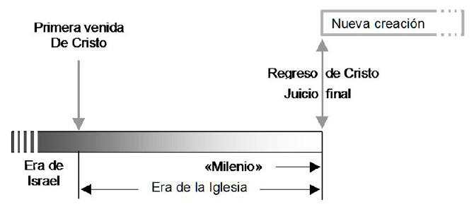 postmilenialismo