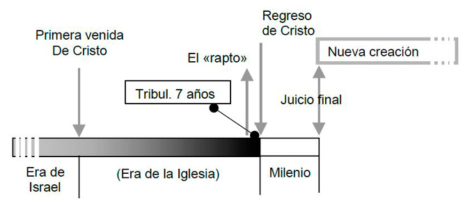 dispensacionalismo